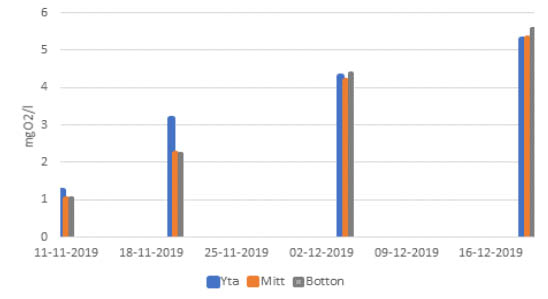 Iltniveauer før og efter tiltagene