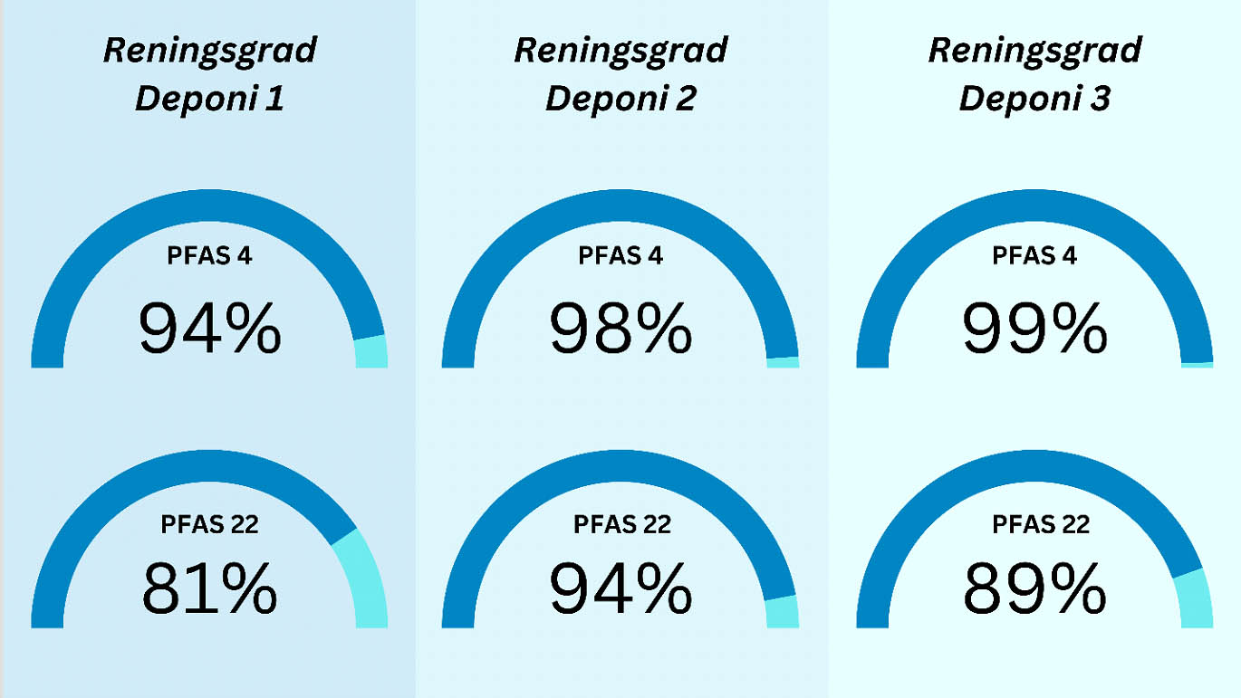 Analysis results showing PFAS removal rates
