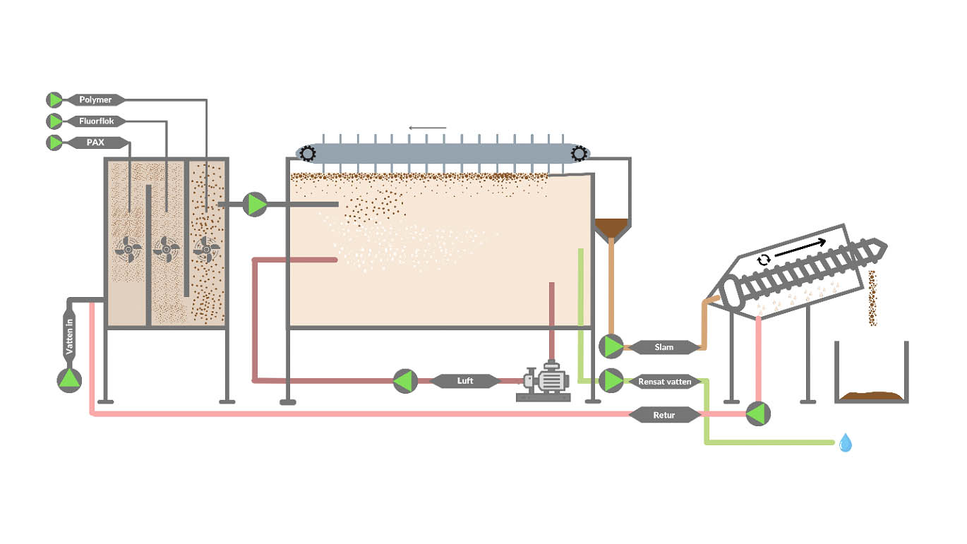 Reactor and flotation installation