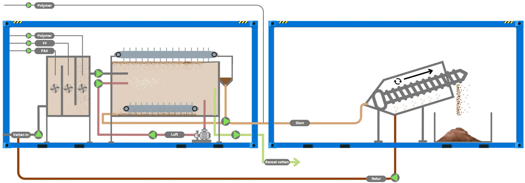 Containerized PFAS treatment facility